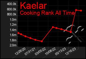 Total Graph of Kaelar