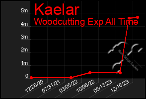 Total Graph of Kaelar