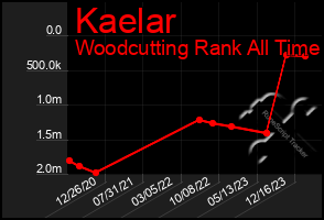 Total Graph of Kaelar