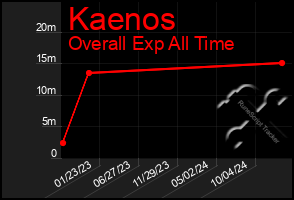 Total Graph of Kaenos