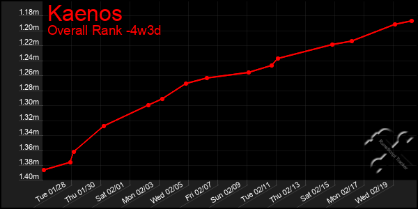 Last 31 Days Graph of Kaenos