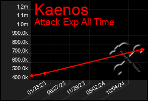 Total Graph of Kaenos