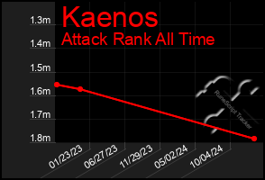 Total Graph of Kaenos