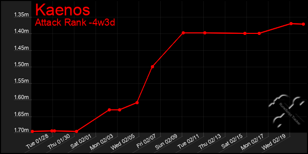 Last 31 Days Graph of Kaenos