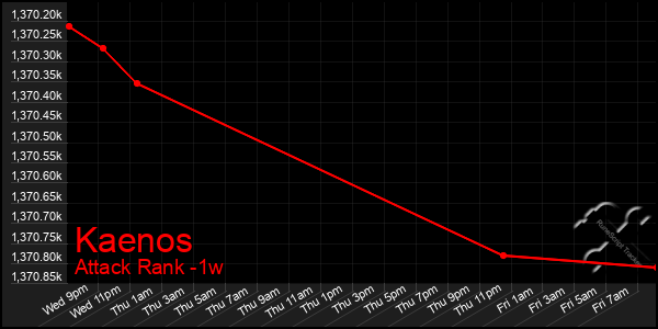 Last 7 Days Graph of Kaenos