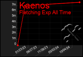 Total Graph of Kaenos