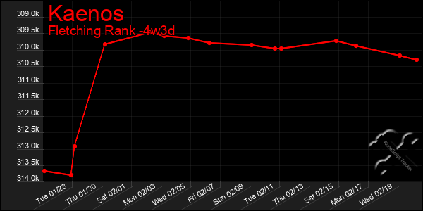 Last 31 Days Graph of Kaenos