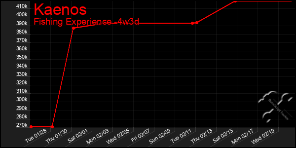 Last 31 Days Graph of Kaenos