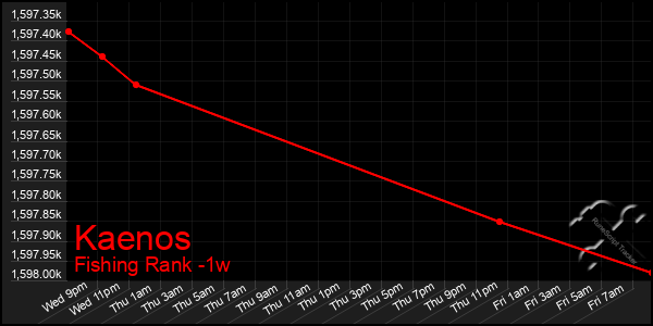 Last 7 Days Graph of Kaenos