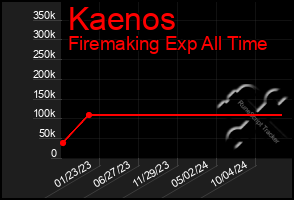 Total Graph of Kaenos