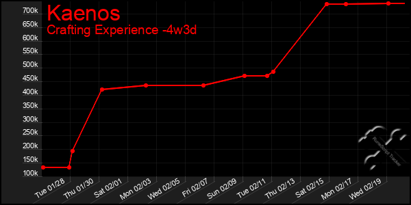 Last 31 Days Graph of Kaenos