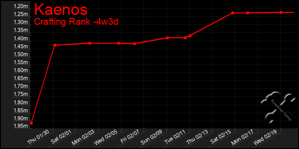 Last 31 Days Graph of Kaenos