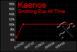 Total Graph of Kaenos