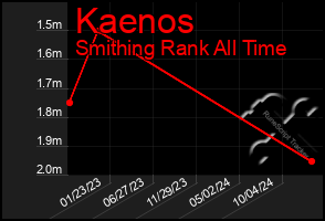 Total Graph of Kaenos