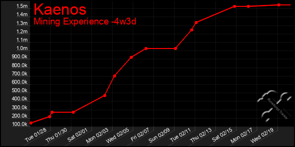 Last 31 Days Graph of Kaenos