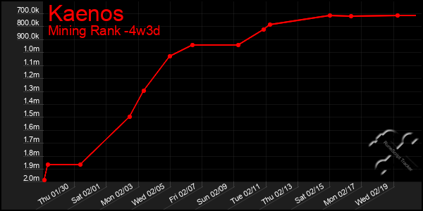 Last 31 Days Graph of Kaenos