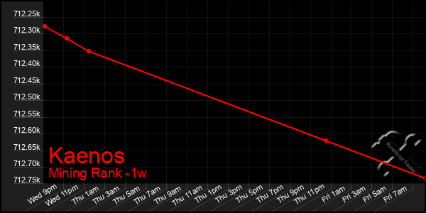 Last 7 Days Graph of Kaenos