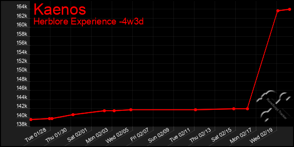 Last 31 Days Graph of Kaenos