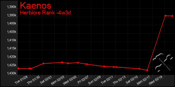 Last 31 Days Graph of Kaenos