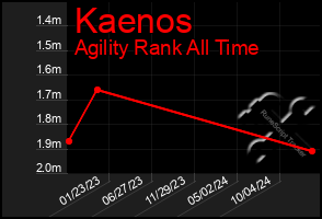 Total Graph of Kaenos