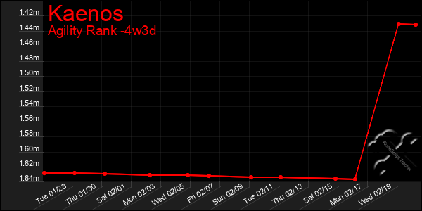 Last 31 Days Graph of Kaenos