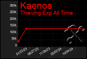 Total Graph of Kaenos