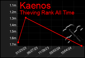 Total Graph of Kaenos