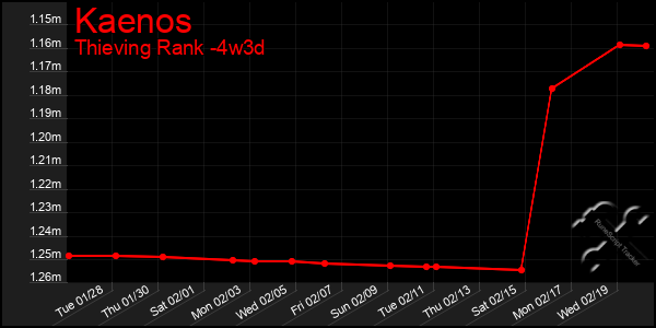 Last 31 Days Graph of Kaenos