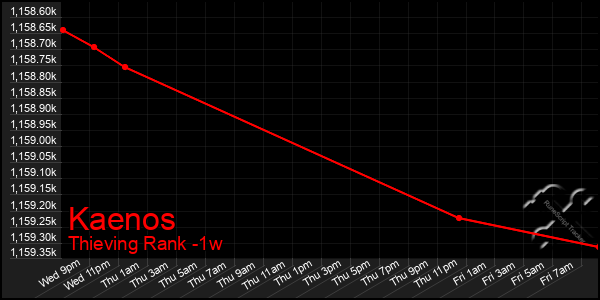 Last 7 Days Graph of Kaenos