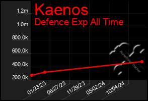 Total Graph of Kaenos