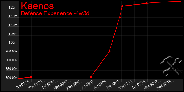 Last 31 Days Graph of Kaenos