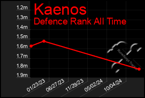 Total Graph of Kaenos