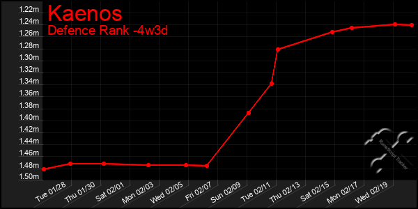 Last 31 Days Graph of Kaenos