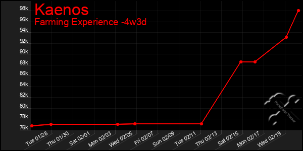 Last 31 Days Graph of Kaenos