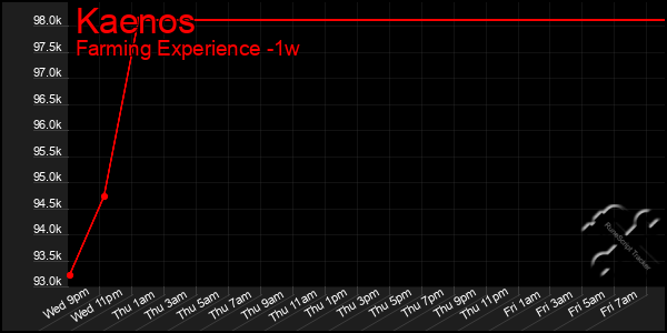 Last 7 Days Graph of Kaenos