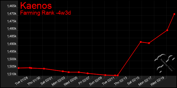 Last 31 Days Graph of Kaenos