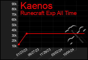 Total Graph of Kaenos