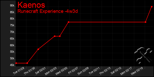 Last 31 Days Graph of Kaenos