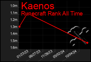 Total Graph of Kaenos