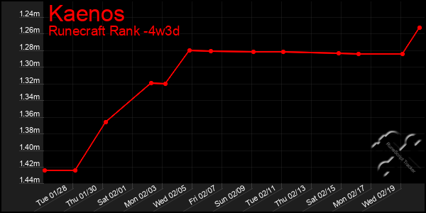 Last 31 Days Graph of Kaenos