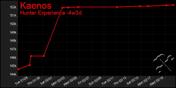 Last 31 Days Graph of Kaenos