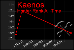 Total Graph of Kaenos