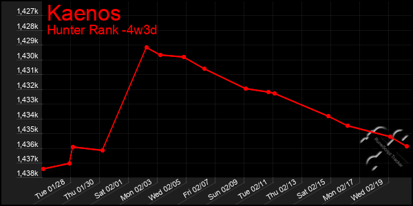 Last 31 Days Graph of Kaenos