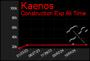 Total Graph of Kaenos