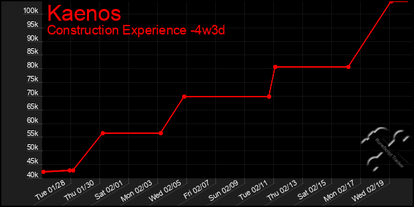 Last 31 Days Graph of Kaenos