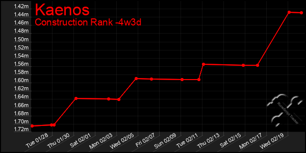 Last 31 Days Graph of Kaenos