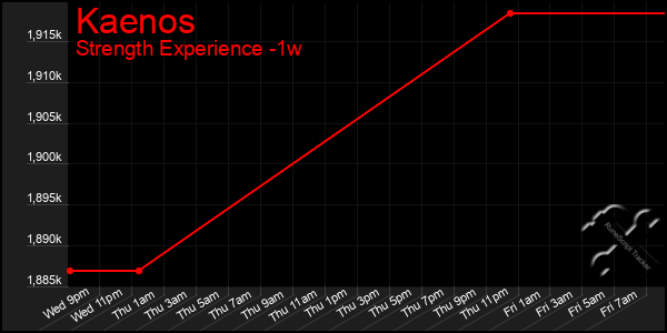 Last 7 Days Graph of Kaenos