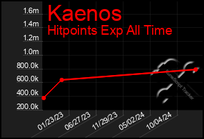 Total Graph of Kaenos