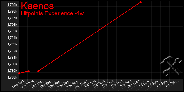 Last 7 Days Graph of Kaenos