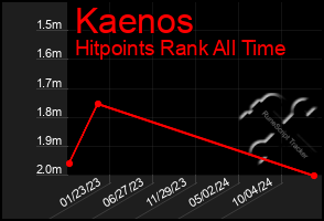 Total Graph of Kaenos